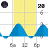 Sewells Point tide chart for Monday, February 20, 2023