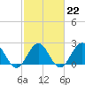 Sewells Point tide chart for Wednesday, February 22, 2023