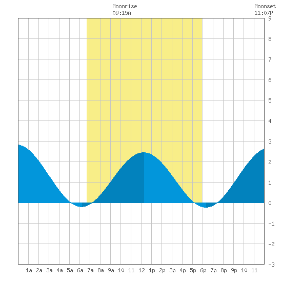 Sewells Point tide chart for Friday, February 24, 2023