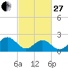 Sewells Point tide chart for Monday, February 27, 2023
