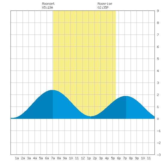Sewells Point tide chart for Thursday, February 2, 2023