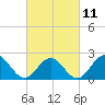 Sewells Point tide chart for Saturday, March 11, 2023