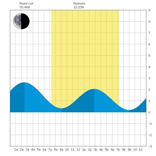 Sewells Point tide chart for Tuesday, March 14, 2023