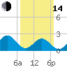 Sewells Point tide chart for Tuesday, March 14, 2023