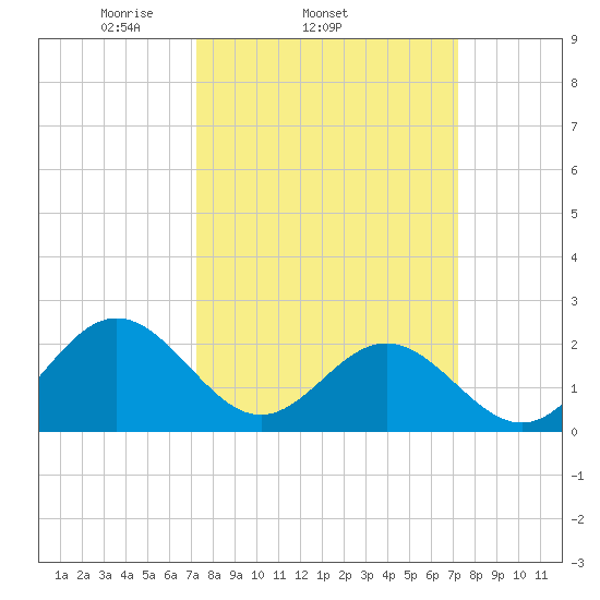 Sewells Point tide chart for Wednesday, March 15, 2023