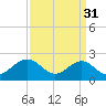 Sewells Point tide chart for Friday, March 31, 2023