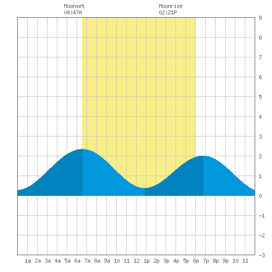 Sewells Point tide chart for Friday, March 3, 2023