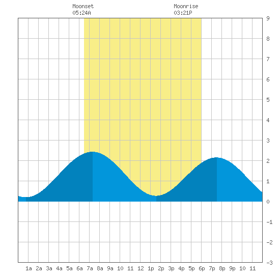 Sewells Point tide chart for Saturday, March 4, 2023