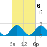 Sewells Point tide chart for Monday, March 6, 2023