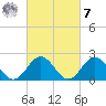 Sewells Point tide chart for Tuesday, March 7, 2023