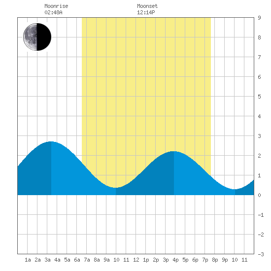 Sewells Point tide chart for Thursday, April 13, 2023