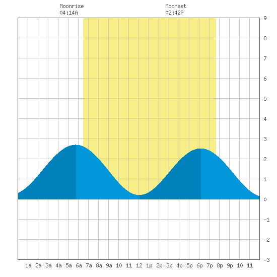 Sewells Point tide chart for Saturday, April 15, 2023