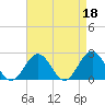 Sewells Point tide chart for Tuesday, April 18, 2023