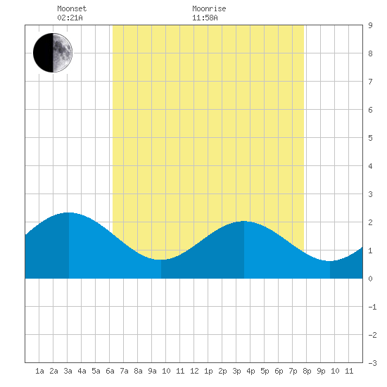 Sewells Point tide chart for Thursday, April 27, 2023