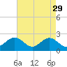 Sewells Point tide chart for Saturday, April 29, 2023