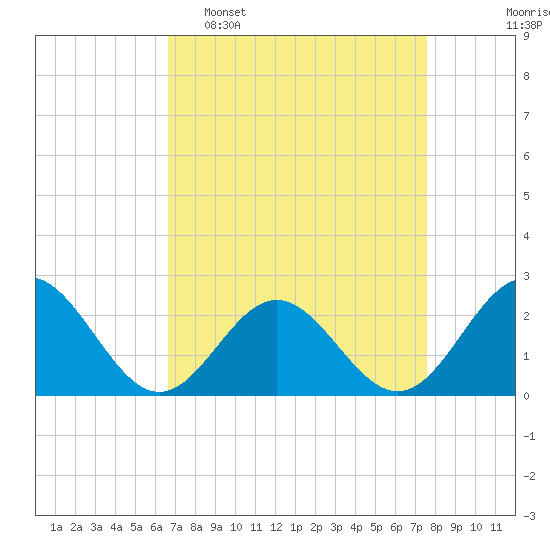 Sewells Point tide chart for Sunday, April 9, 2023