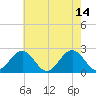 Sewells Point tide chart for Sunday, May 14, 2023