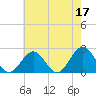 Sewells Point tide chart for Wednesday, May 17, 2023