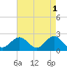 Sewells Point tide chart for Monday, May 1, 2023