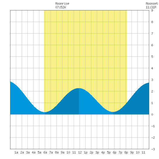 Sewells Point tide chart for Monday, May 22, 2023