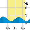 Sewells Point tide chart for Friday, May 26, 2023