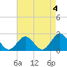 Sewells Point tide chart for Thursday, May 4, 2023