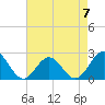 Sewells Point tide chart for Sunday, May 7, 2023