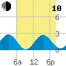 Sewells Point tide chart for Saturday, June 10, 2023