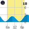 Sewells Point tide chart for Sunday, June 18, 2023