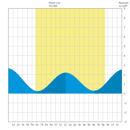 Sewells Point tide chart for Wednesday, June 21, 2023