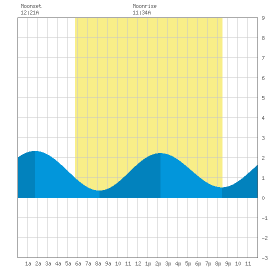 Sewells Point tide chart for Saturday, June 24, 2023