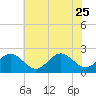 Sewells Point tide chart for Sunday, June 25, 2023