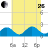 Sewells Point tide chart for Monday, June 26, 2023