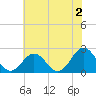 Sewells Point tide chart for Friday, June 2, 2023
