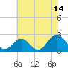 Sewells Point tide chart for Friday, July 14, 2023