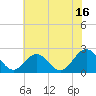 Sewells Point tide chart for Sunday, July 16, 2023