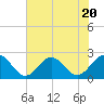 Sewells Point tide chart for Thursday, July 20, 2023