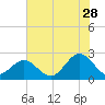 Sewells Point tide chart for Friday, July 28, 2023