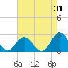 Sewells Point tide chart for Monday, July 31, 2023