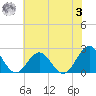 Sewells Point tide chart for Monday, July 3, 2023