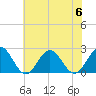 Sewells Point tide chart for Thursday, July 6, 2023