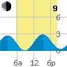 Sewells Point tide chart for Sunday, July 9, 2023