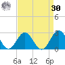 Sewells Point tide chart for Wednesday, August 30, 2023