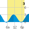 Sewells Point tide chart for Thursday, August 3, 2023
