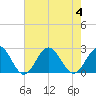 Sewells Point tide chart for Friday, August 4, 2023