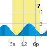 Sewells Point tide chart for Monday, August 7, 2023