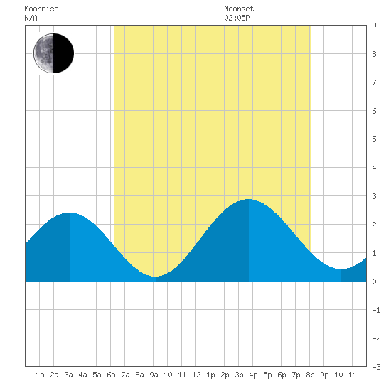 Sewells Point tide chart for Tuesday, August 8, 2023