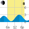 Sewells Point tide chart for Tuesday, August 8, 2023