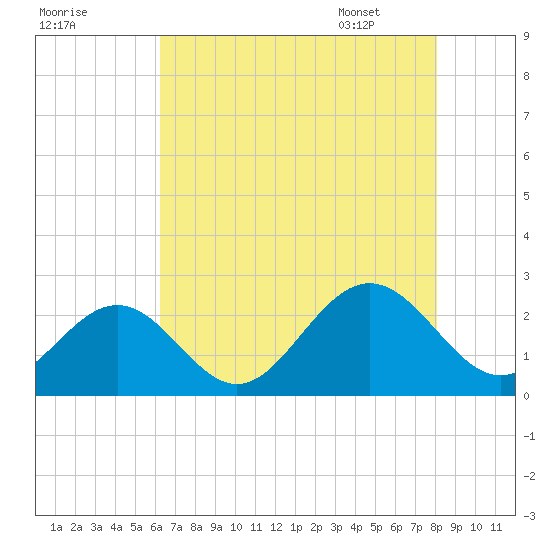 Sewells Point tide chart for Wednesday, August 9, 2023