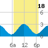 Sewells Point tide chart for Monday, September 18, 2023